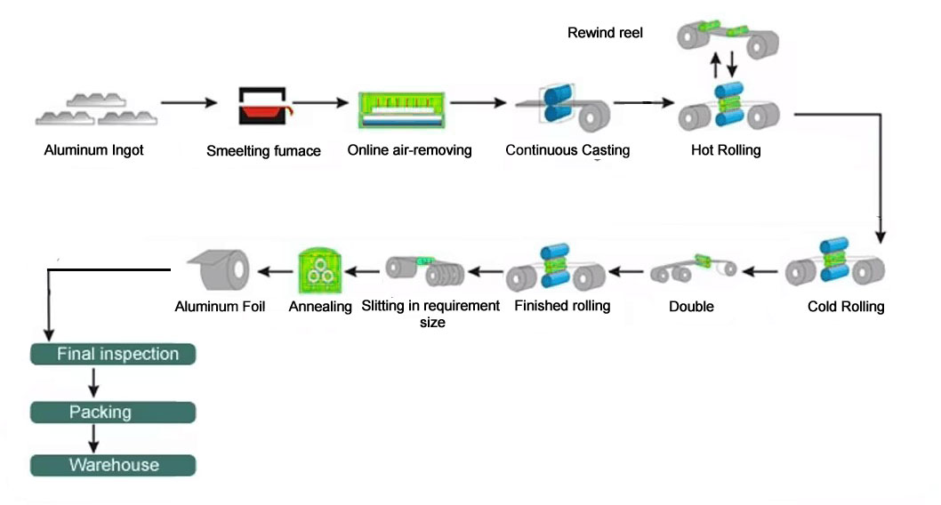 aluminum foils processing