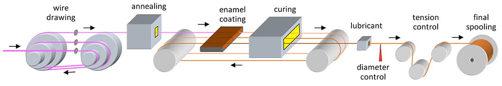 enameled wire manufacturing process